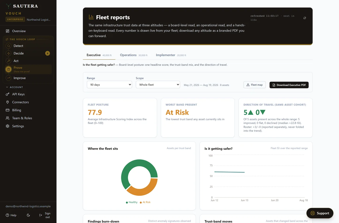 The SAUTERA fleet reports view at executive altitude: a fleet posture score of 77.9, the worst band present, direction of travel, a trust-band distribution chart and an Infrastructure Scoring Index trend line.
