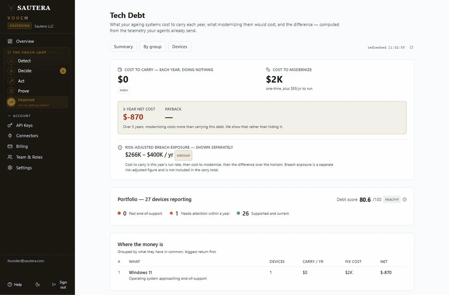 SAUTERA LEDGER tech-debt view — devices priced by carry cost and modernization cost, with a stoplight posture roll-up